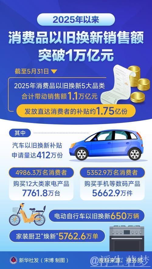 今年以来消费品以旧换新销售额突破1万亿元 今年以来消费品以旧换新销售额突破1万亿元